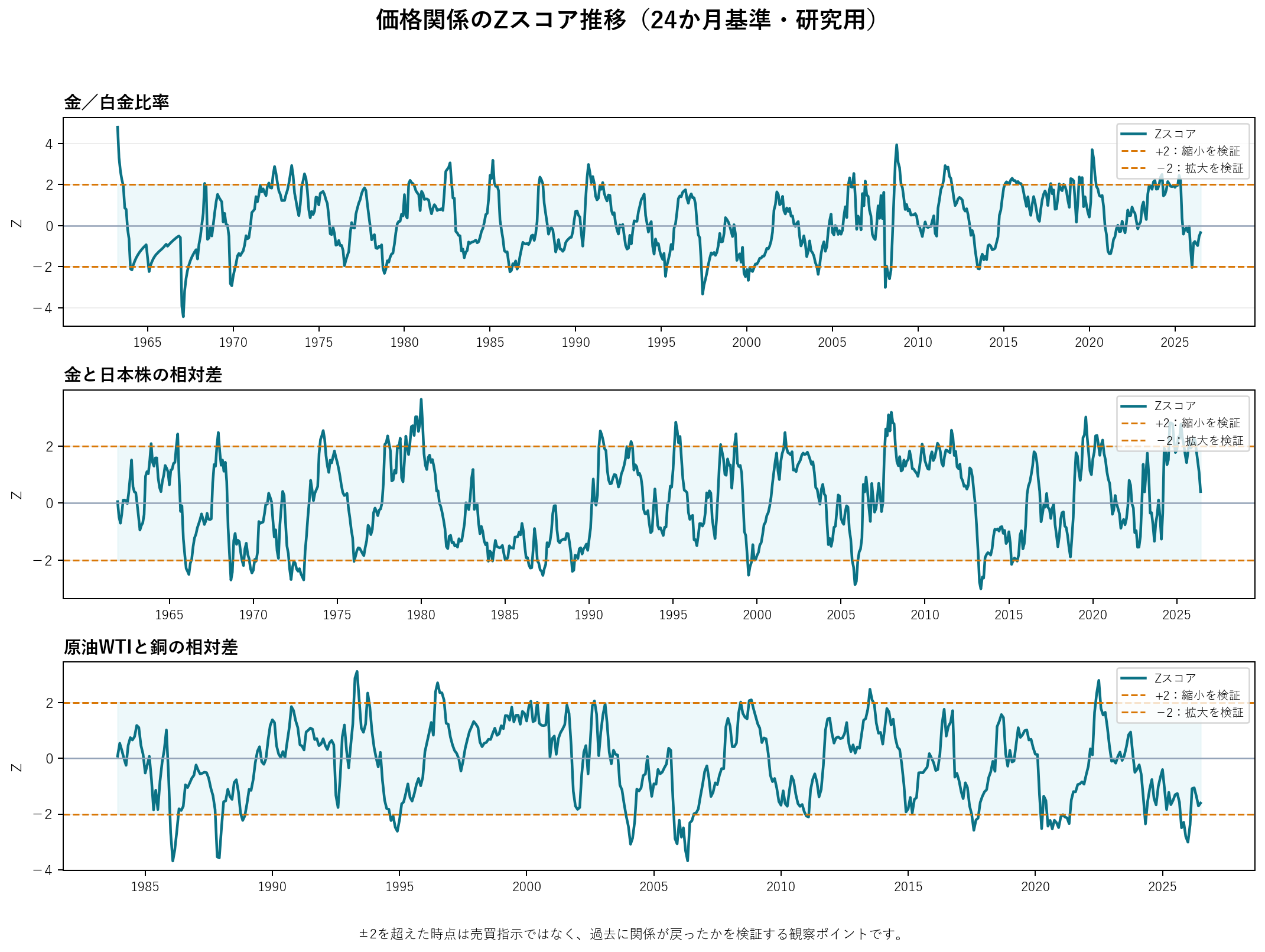 金白金比率、金と日本株、原油WTIと銅のZスコア推移。各グラフに年を表示。
